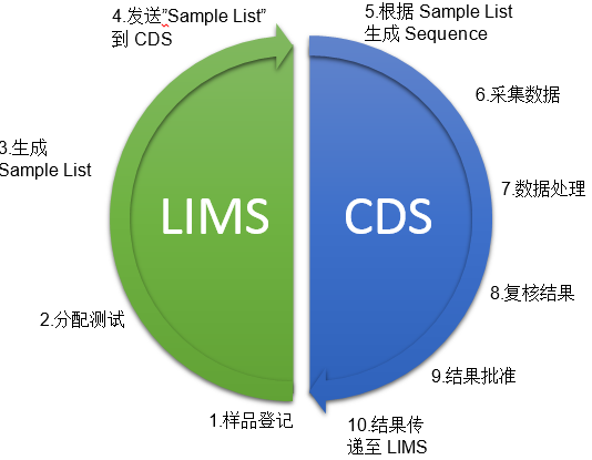 LIMS与CDS系统的整合
