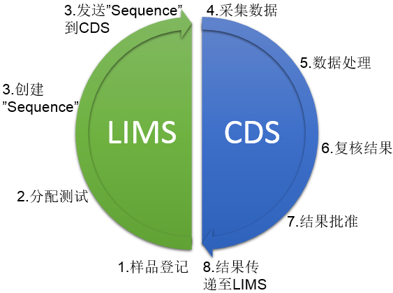 LIMS与CDS系统的整合