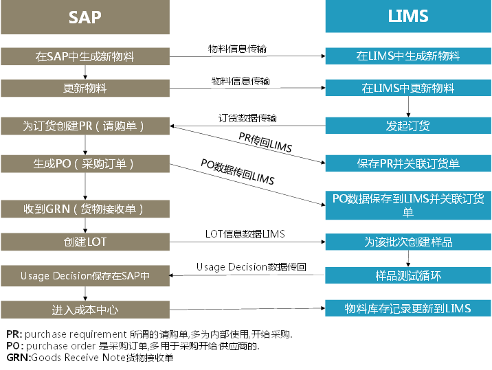 SAP与LIMS之间的集成简述