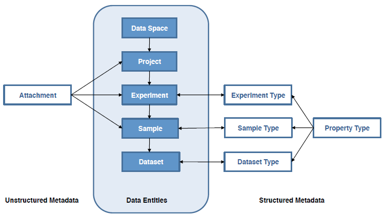 一款开源的系统生物研究数据管理系统——OpenBIS