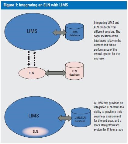 LIMS如何与ELN更好地整合 LIMS如何与ELN更好地整合