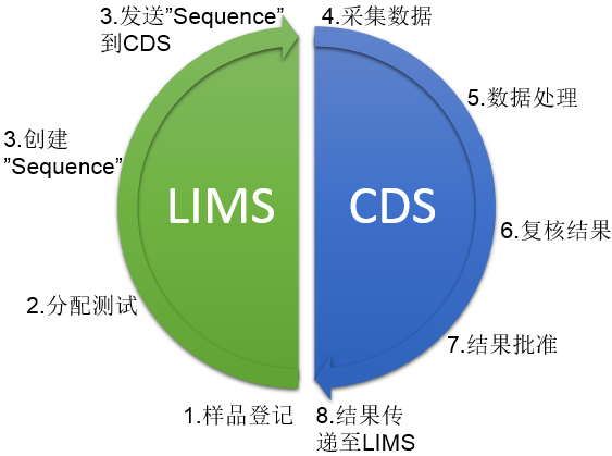 LIMS与CDS系统的整合 LIMS与CDS系统的整合