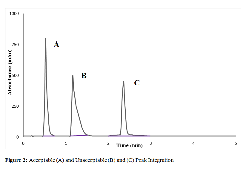 合规环境下的色谱积分控制 合规环境下的色谱积分控制