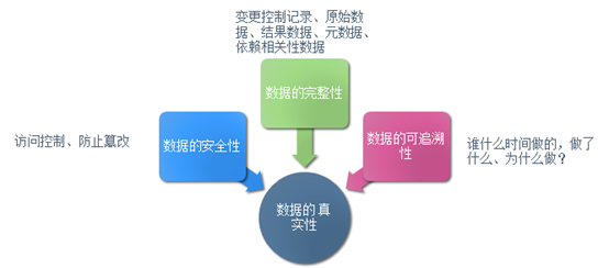 理解数据完整性 理解数据完整性