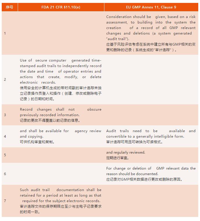 FDA和欧盟对计算机系统审计追踪要求的比较与分析 FDA和欧盟对计算机系统审计追踪要求的比较与分析