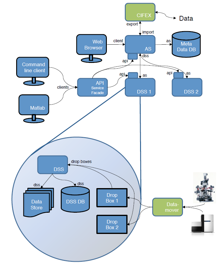 一款开源的系统生物研究数据管理系统——OpenBIS 一款开源的系统生物研究数据管理系统——OpenBIS
